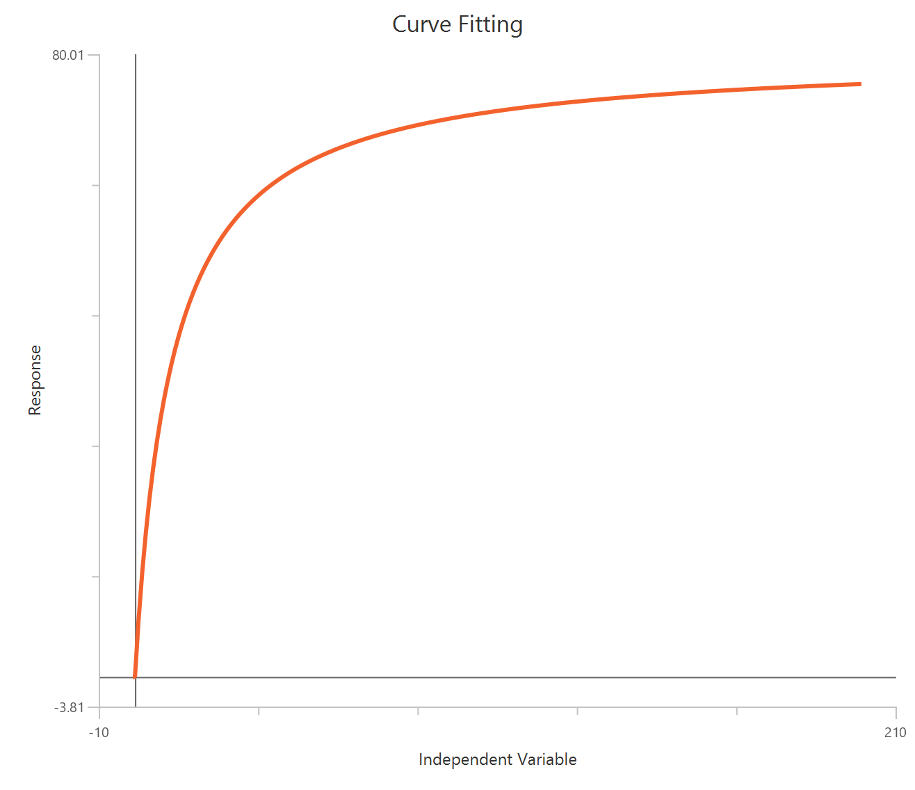 Michaelis–Menten curve